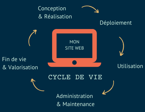 Les 5 étapes du cycle de vie d'un site web
